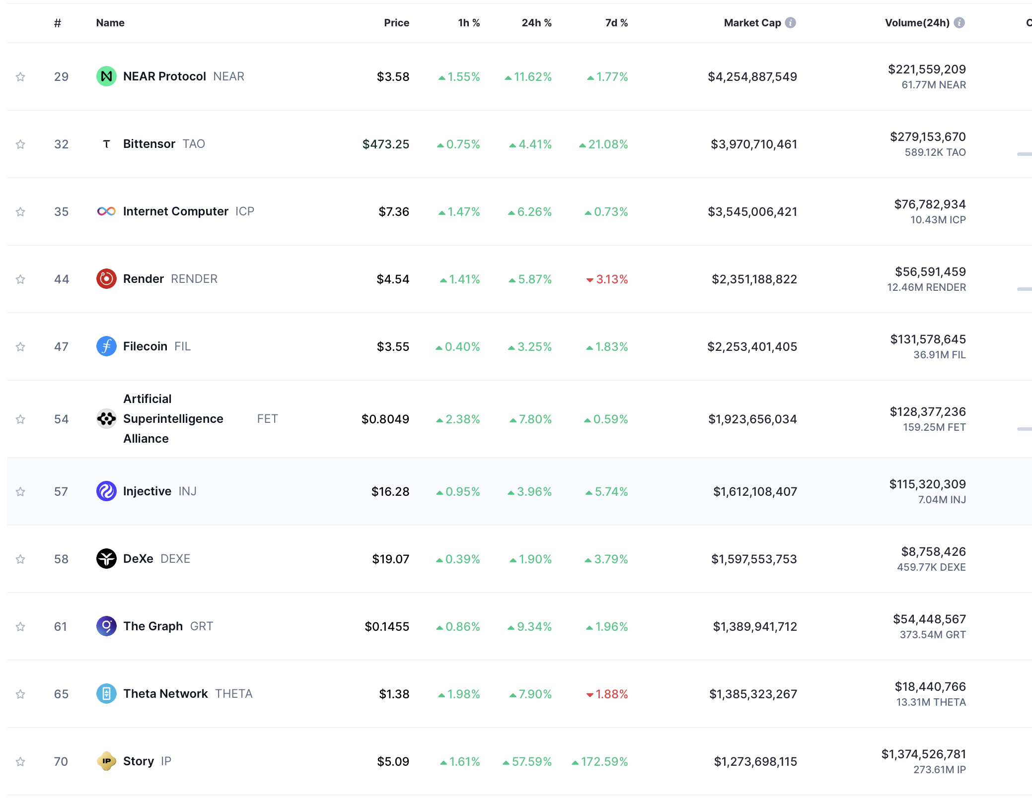 El protocolo de historias ocupa el puesto 11 en capitalización de mercado de las monedas de IA